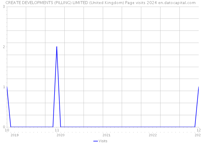 CREATE DEVELOPMENTS (PILLING) LIMITED (United Kingdom) Page visits 2024 