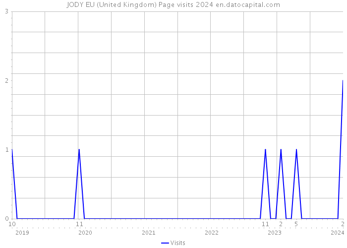 JODY EU (United Kingdom) Page visits 2024 