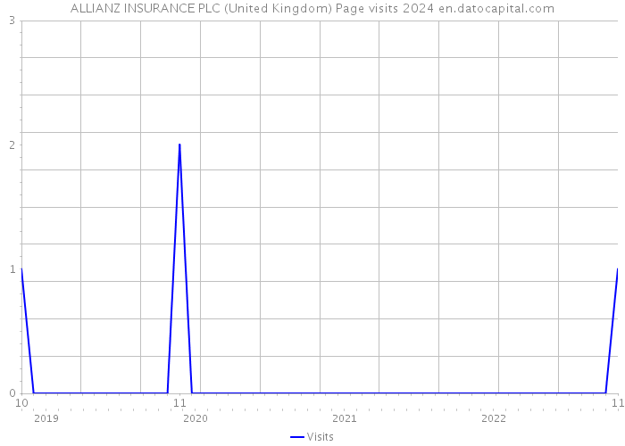 ALLIANZ INSURANCE PLC (United Kingdom) Page visits 2024 