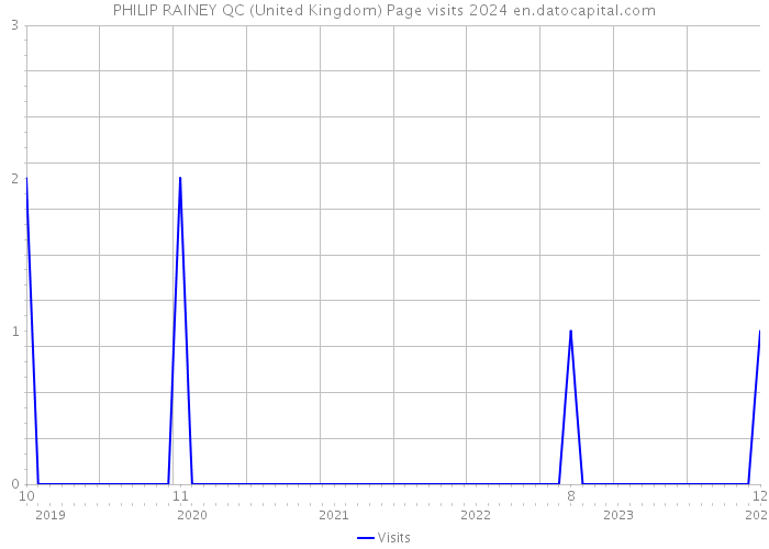 PHILIP RAINEY QC (United Kingdom) Page visits 2024 