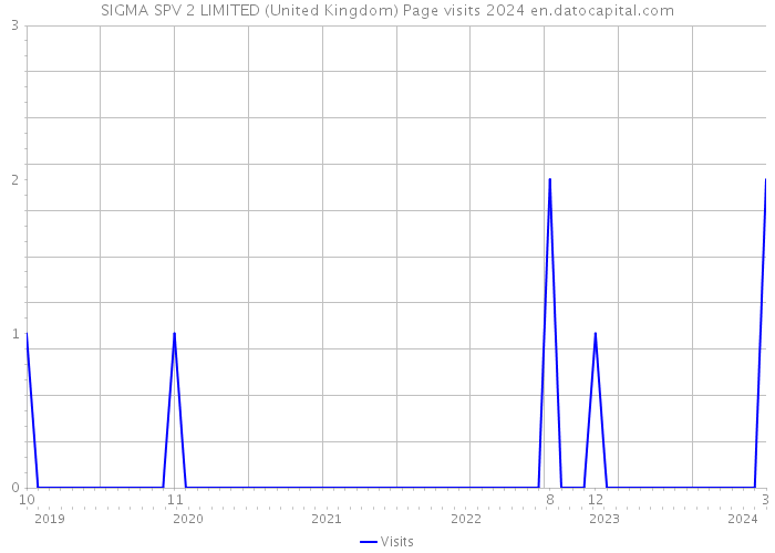 SIGMA SPV 2 LIMITED (United Kingdom) Page visits 2024 