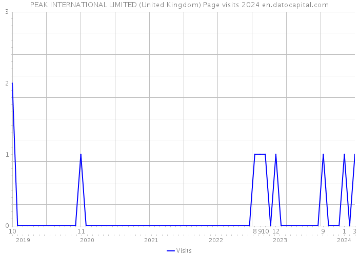 PEAK INTERNATIONAL LIMITED (United Kingdom) Page visits 2024 