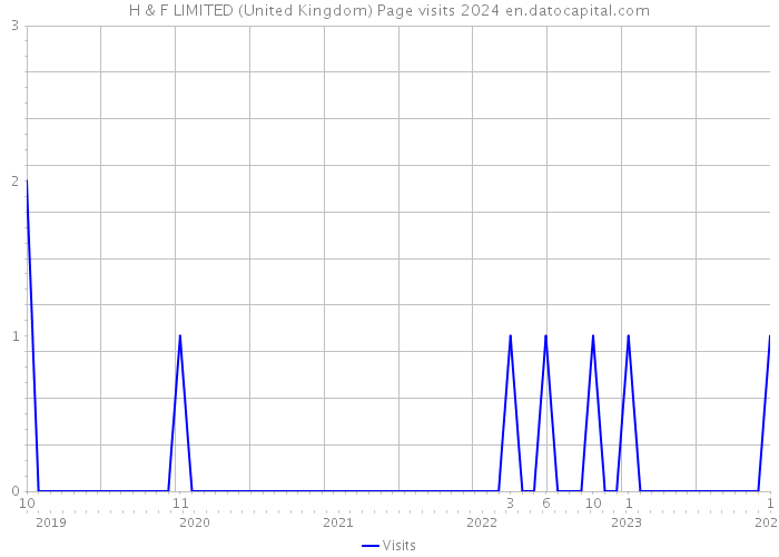 H & F LIMITED (United Kingdom) Page visits 2024 