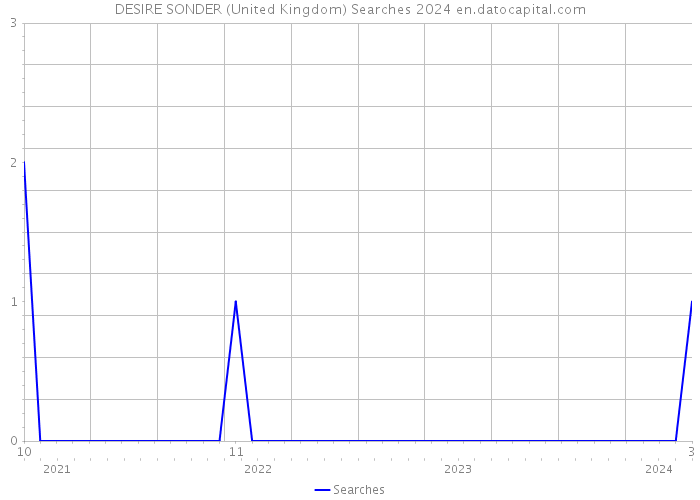 DESIRE SONDER (United Kingdom) Searches 2024 