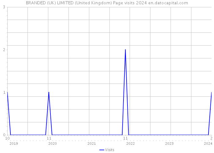 BRANDED (UK) LIMITED (United Kingdom) Page visits 2024 