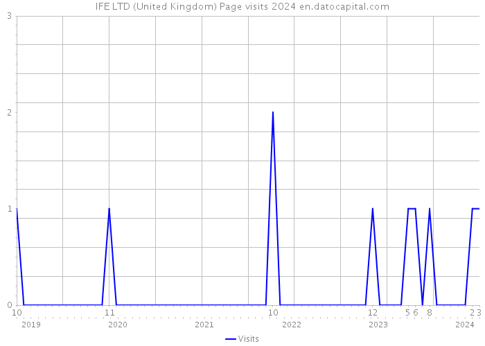IFE LTD (United Kingdom) Page visits 2024 