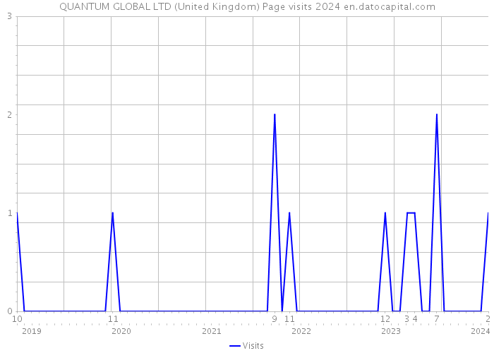 QUANTUM GLOBAL LTD (United Kingdom) Page visits 2024 