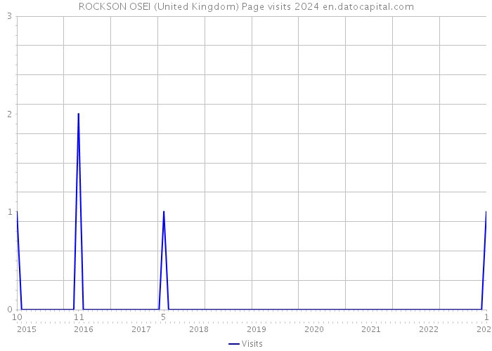 ROCKSON OSEI (United Kingdom) Page visits 2024 