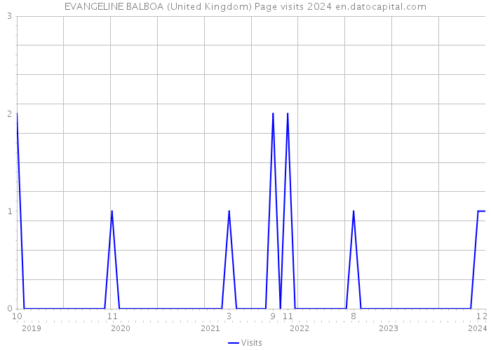 EVANGELINE BALBOA (United Kingdom) Page visits 2024 