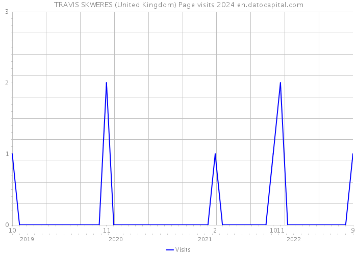 TRAVIS SKWERES (United Kingdom) Page visits 2024 