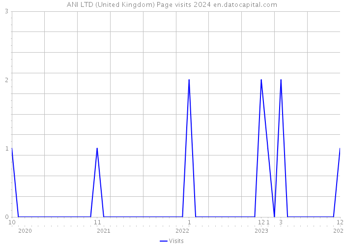 ANI LTD (United Kingdom) Page visits 2024 