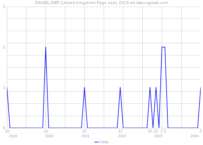 DANIEL DIEP (United Kingdom) Page visits 2024 