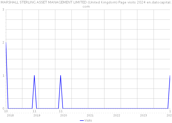 MARSHALL STERLING ASSET MANAGEMENT LIMITED (United Kingdom) Page visits 2024 