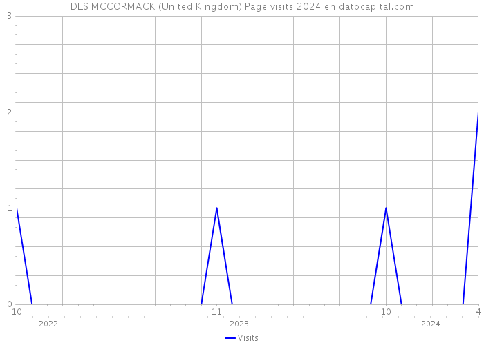 DES MCCORMACK (United Kingdom) Page visits 2024 