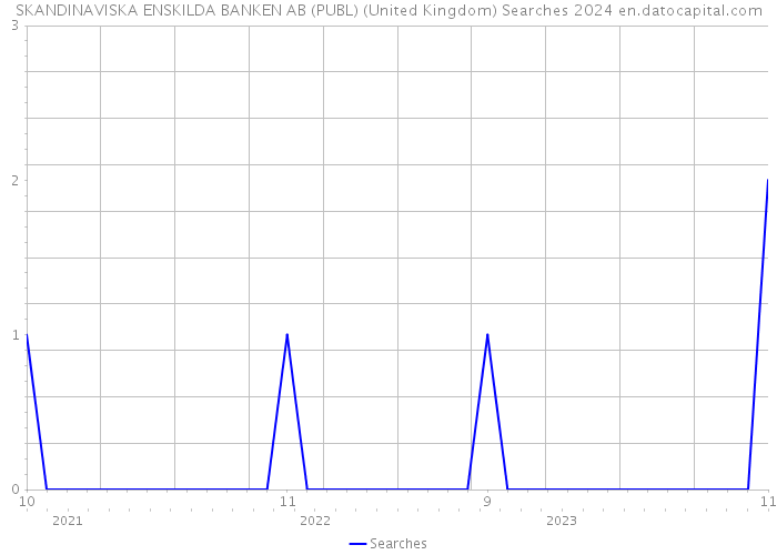 SKANDINAVISKA ENSKILDA BANKEN AB (PUBL) (United Kingdom) Searches 2024 