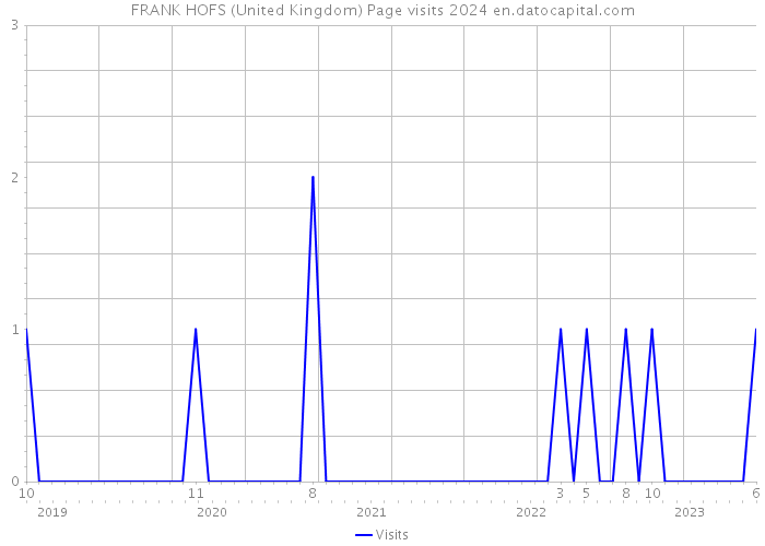 FRANK HOFS (United Kingdom) Page visits 2024 