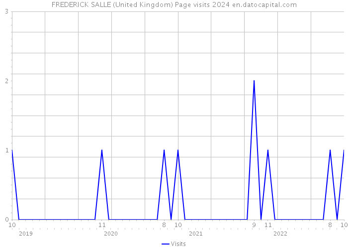 FREDERICK SALLE (United Kingdom) Page visits 2024 
