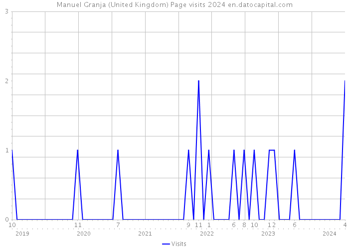 Manuel Granja (United Kingdom) Page visits 2024 