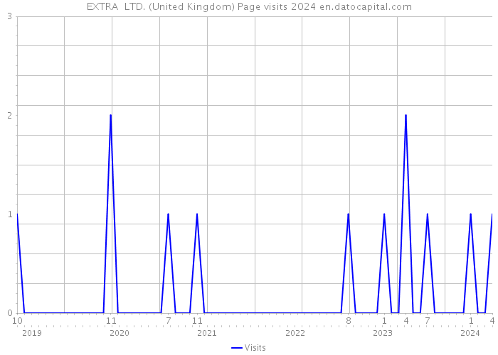 EXTRA+ LTD. (United Kingdom) Page visits 2024 