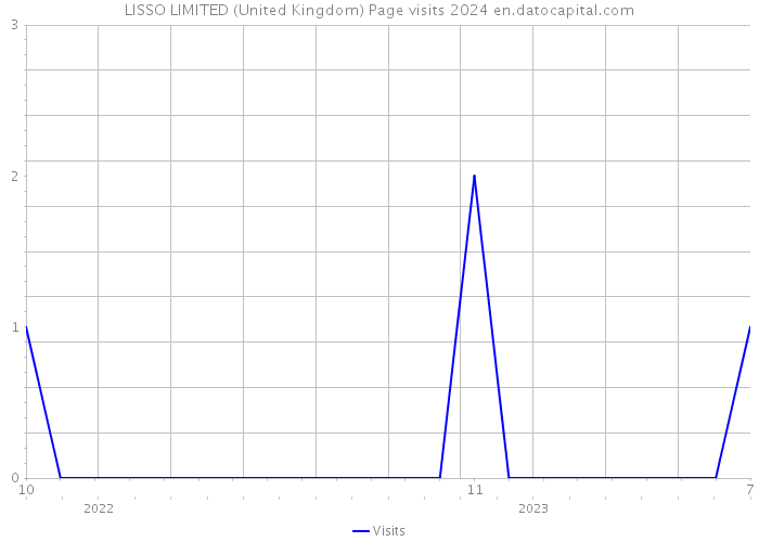 LISSO LIMITED (United Kingdom) Page visits 2024 