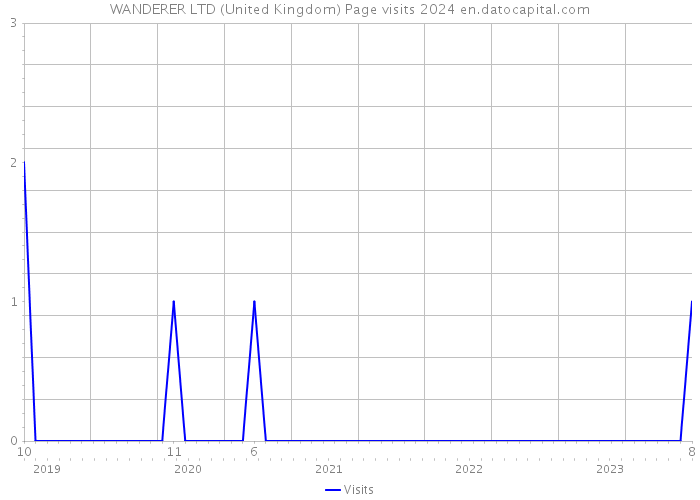 WANDERER LTD (United Kingdom) Page visits 2024 