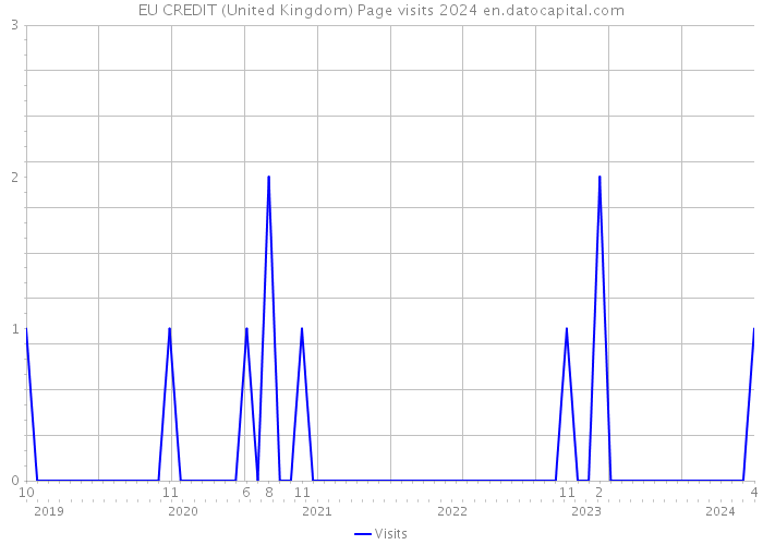 EU CREDIT (United Kingdom) Page visits 2024 