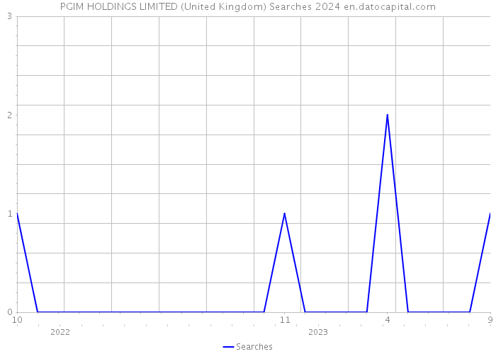 PGIM HOLDINGS LIMITED (United Kingdom) Searches 2024 