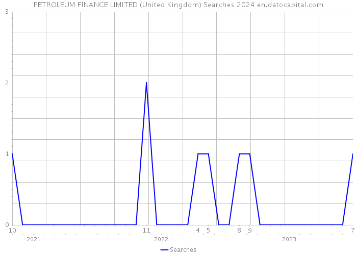PETROLEUM FINANCE LIMITED (United Kingdom) Searches 2024 