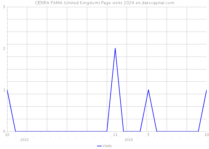 CESIRA FAMA (United Kingdom) Page visits 2024 