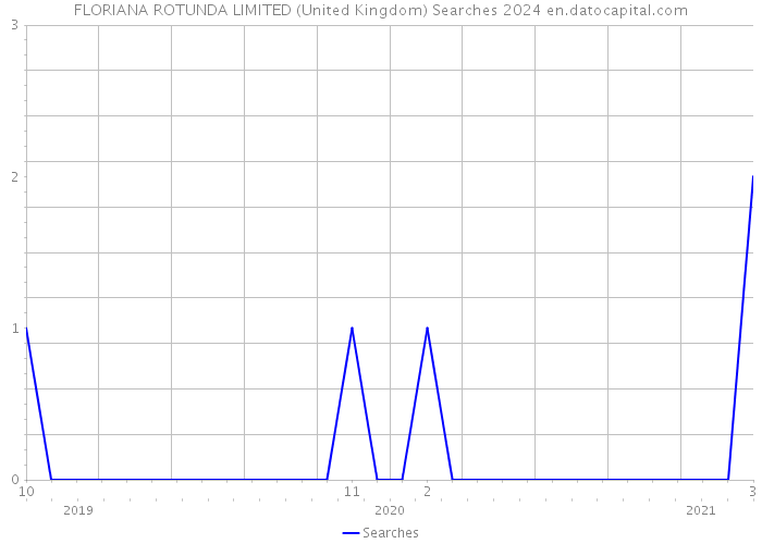 FLORIANA ROTUNDA LIMITED (United Kingdom) Searches 2024 