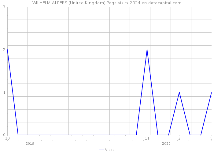 WILHELM ALPERS (United Kingdom) Page visits 2024 