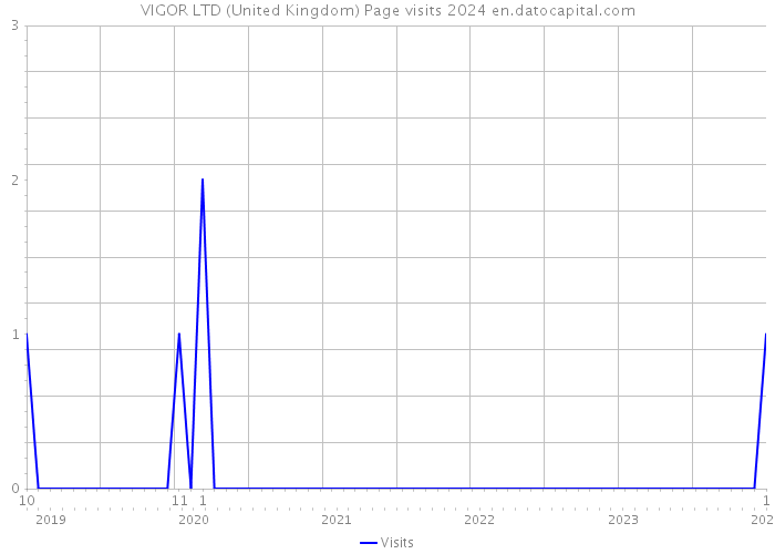 VIGOR LTD (United Kingdom) Page visits 2024 