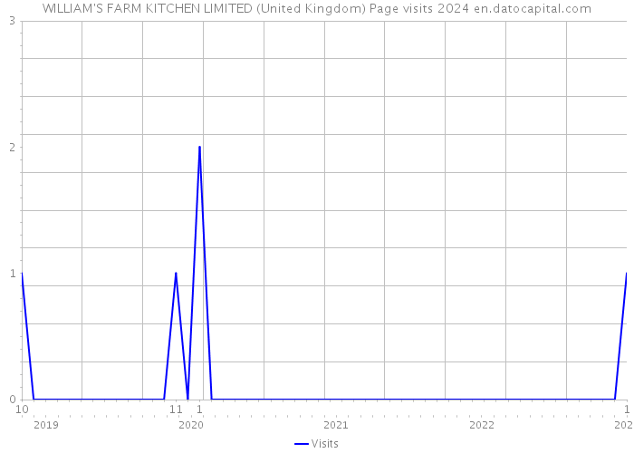 WILLIAM'S FARM KITCHEN LIMITED (United Kingdom) Page visits 2024 