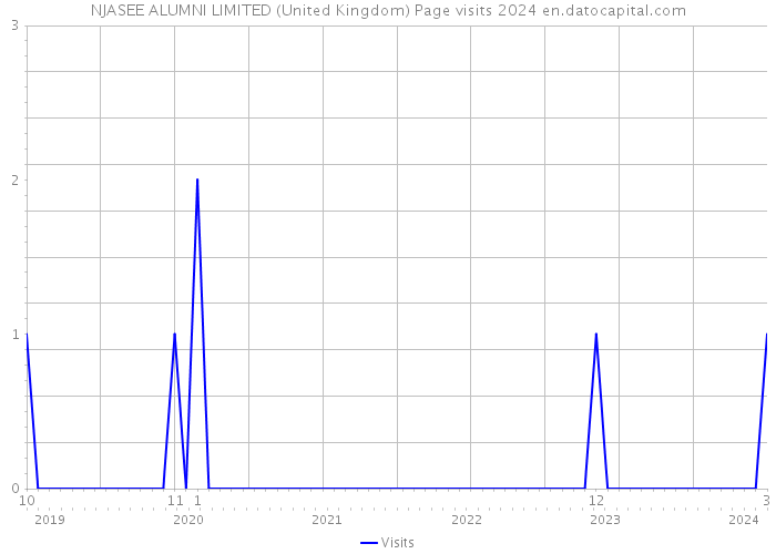 NJASEE ALUMNI LIMITED (United Kingdom) Page visits 2024 