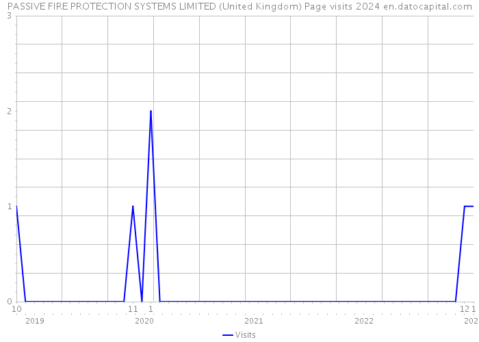 PASSIVE FIRE PROTECTION SYSTEMS LIMITED (United Kingdom) Page visits 2024 