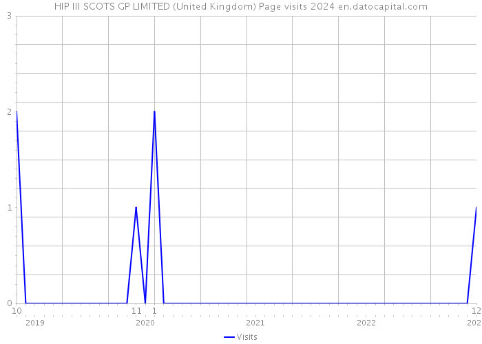 HIP III SCOTS GP LIMITED (United Kingdom) Page visits 2024 