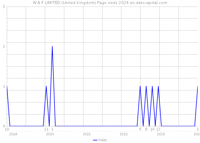 W & F LIMITED (United Kingdom) Page visits 2024 