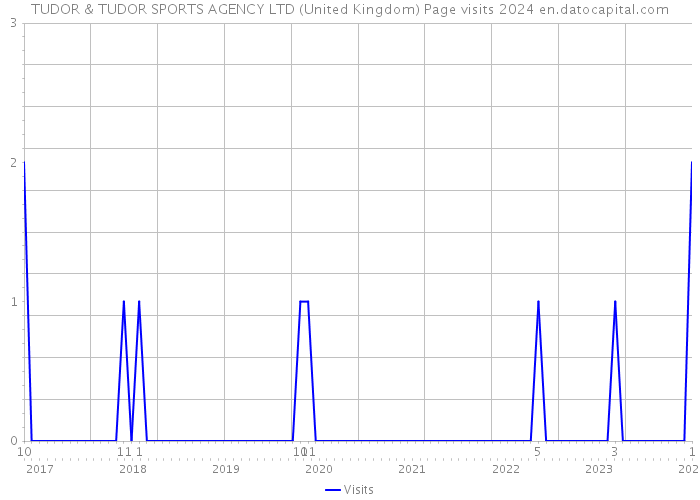 TUDOR & TUDOR SPORTS AGENCY LTD (United Kingdom) Page visits 2024 