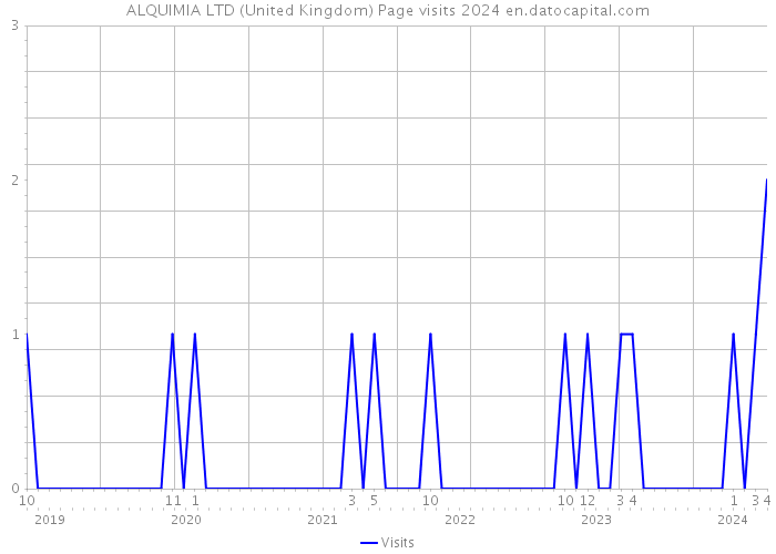 ALQUIMIA LTD (United Kingdom) Page visits 2024 
