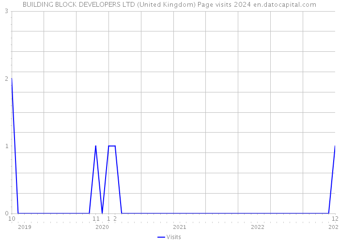 BUILDING BLOCK DEVELOPERS LTD (United Kingdom) Page visits 2024 
