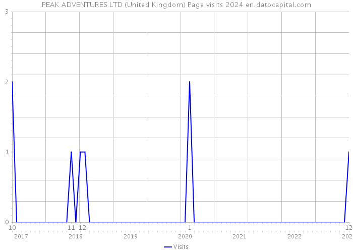 PEAK ADVENTURES LTD (United Kingdom) Page visits 2024 