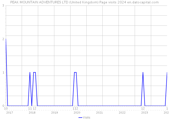 PEAK MOUNTAIN ADVENTURES LTD (United Kingdom) Page visits 2024 