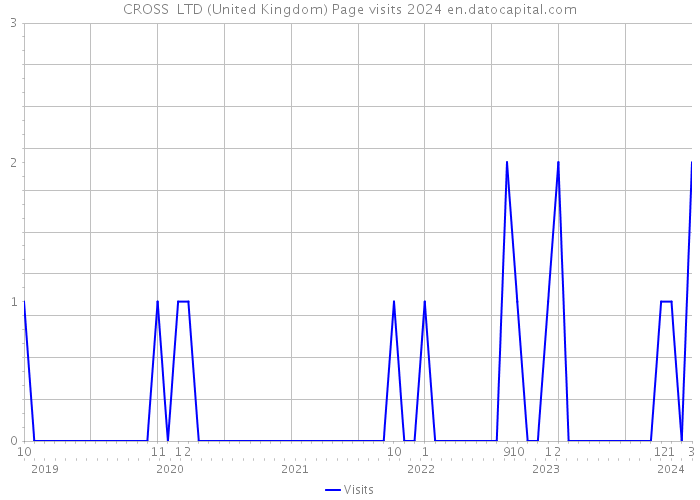 CROSS+ LTD (United Kingdom) Page visits 2024 
