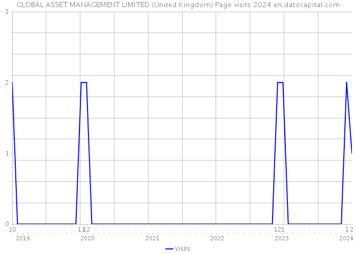 GLOBAL ASSET MANAGEMENT LIMITED (United Kingdom) Page visits 2024 