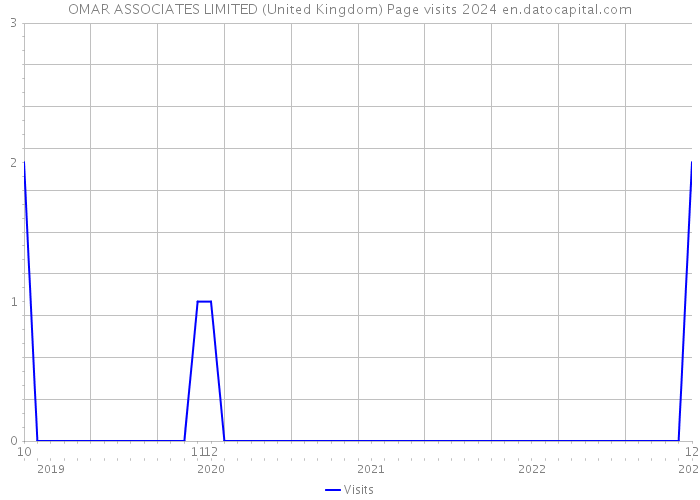 OMAR ASSOCIATES LIMITED (United Kingdom) Page visits 2024 