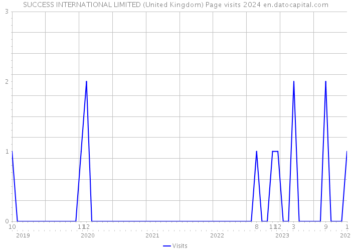 SUCCESS INTERNATIONAL LIMITED (United Kingdom) Page visits 2024 