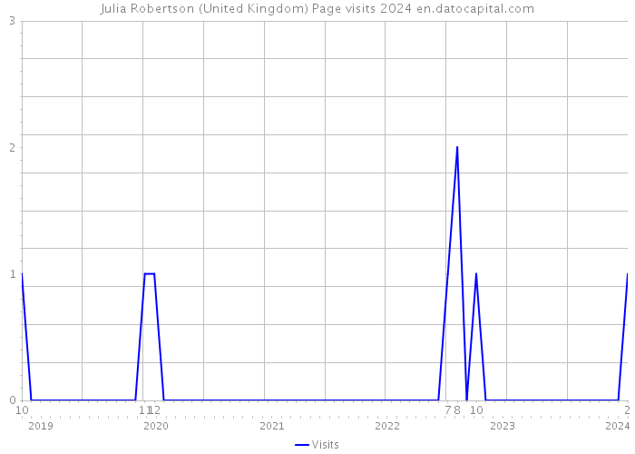 Julia Robertson (United Kingdom) Page visits 2024 