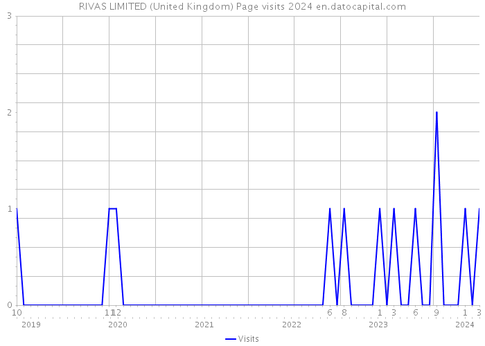 RIVAS LIMITED (United Kingdom) Page visits 2024 
