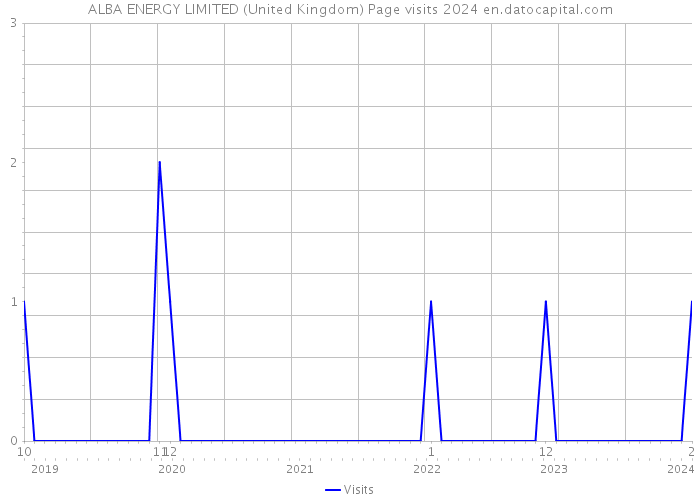 ALBA ENERGY LIMITED (United Kingdom) Page visits 2024 