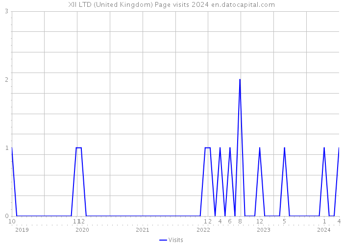 XII LTD (United Kingdom) Page visits 2024 